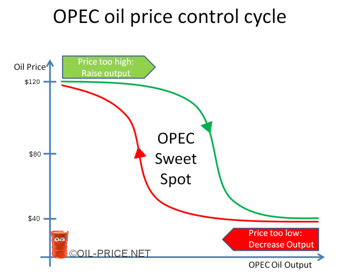 OPEC decreases output when the oil price is too low, raises output when the oil price is too high so that profits are maximized and stay in the sweet spot. OPEC decreases output when the oil price is too low, raises output when the oil price is too high so that profits are maximized and stay in the sweet spot